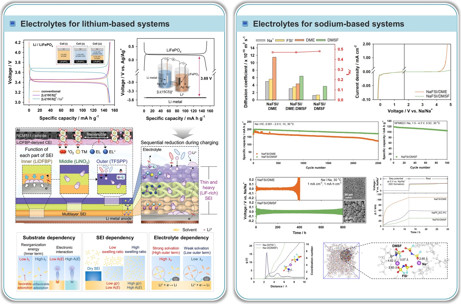 Electrolyte design for lithium- and sodium-based systems